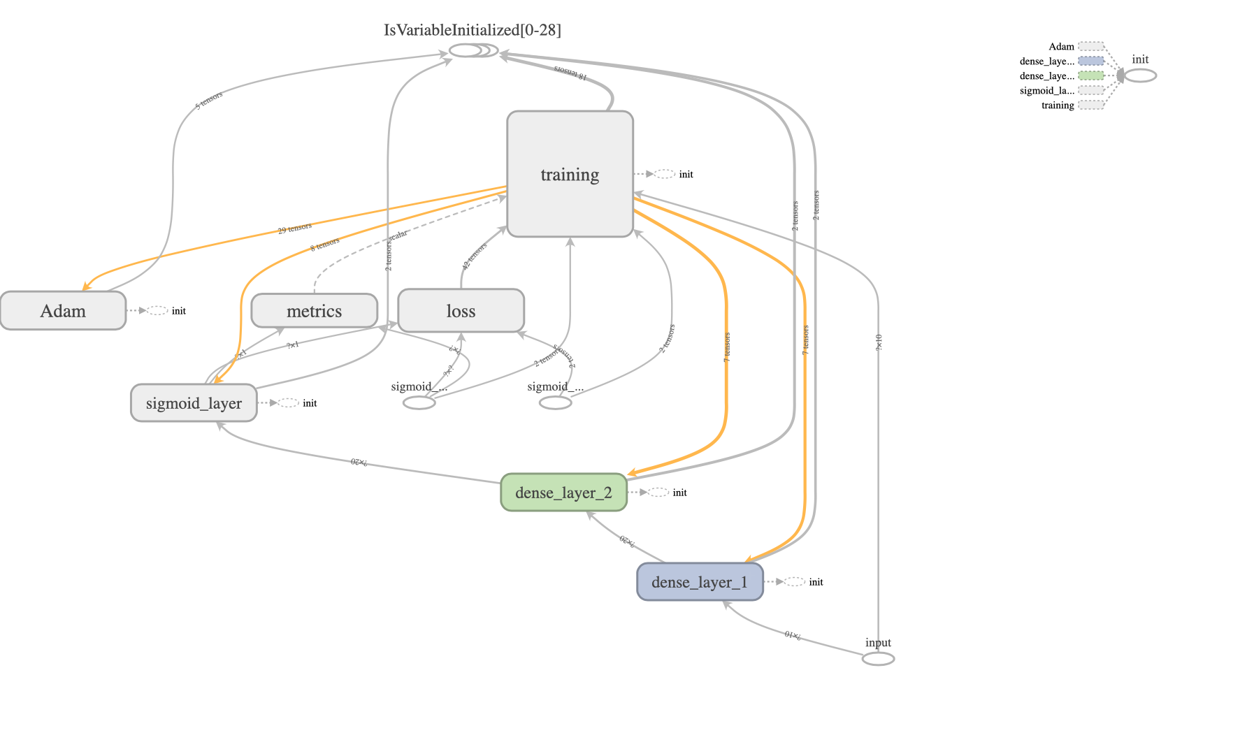 TensorFlow Graph